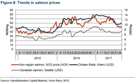 Fish pool emails the report to all subscribers. Are farmed salmon oversupply, low prices set to last ...