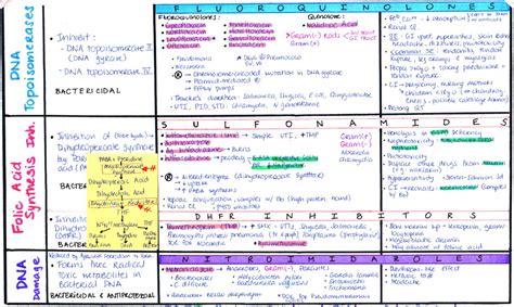 My Notes For Usmle — Antibiotics Complete Chart Download Ab1