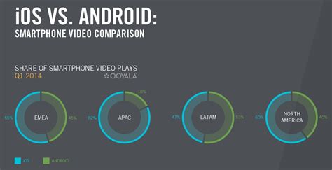 Why Iphone Users Watch So Much More Video Than Android Usersnscreenmedia