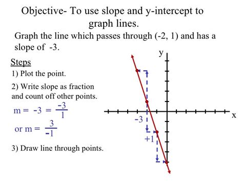 How To Graph Slope Intercept Form With Fractions