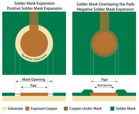 Solder Mask Expansion An Essential Consideration In Pcb Design And
