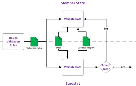 Data Validation Eurostat