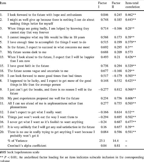 Beck Hopelessness Scale Bhs Pdf