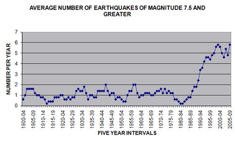 Earthquake Magnitude Chart Charting Great Earthquake Activity Since