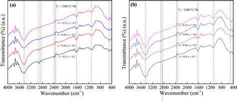 Ftir Spectra Of 1 − Y Bctzo Y Nczfe2−xo4−3x2 With X