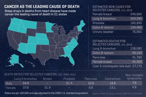 Cancer Deaths Drop Overall But Now Top Cause In Many States Fred