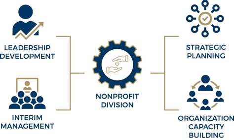 nonprofit-services | Strategic Consulting Partners | Strategic ...
