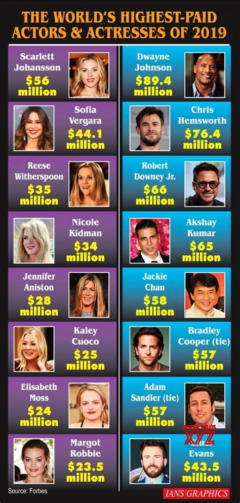 Infographics The Worlds Highest Paid Actors And Actresses Of 2019 Gallery Social News Xyz