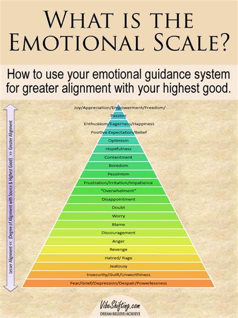 Vibrational Scale Of Emotions
