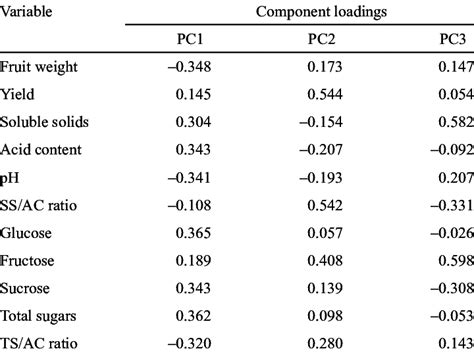 component loadings for studied physical and chemical attributes for... | Download Table