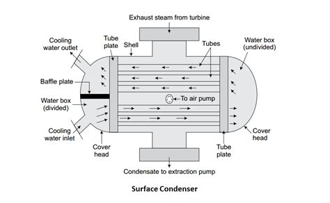 What Is Steam Condenser Complete Explanation Mechanical Booster