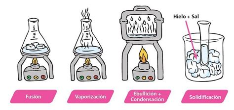 Cuales Son Los Cambios De Estado De La Materia Ejemplos Ejemplo