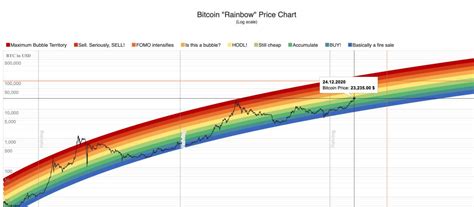 I just finished to program ( and adjusted ) the stock to flow indicator, rainbow version, created by planb / 100trillionusd. How the most popular Bitcoin price prediction models fared ...