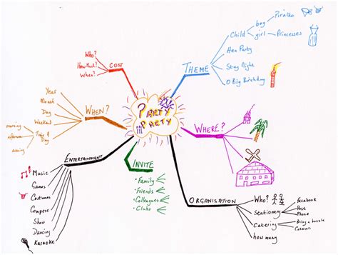 How To Create A Mind Map Owlcation