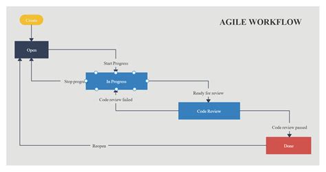 Simple Agile Workflow Flowchart In 2020 Flow Chart Agile Templates