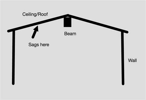 Carpentry How To Fix Sagging Ceiling Home Improvement Stack Exchange