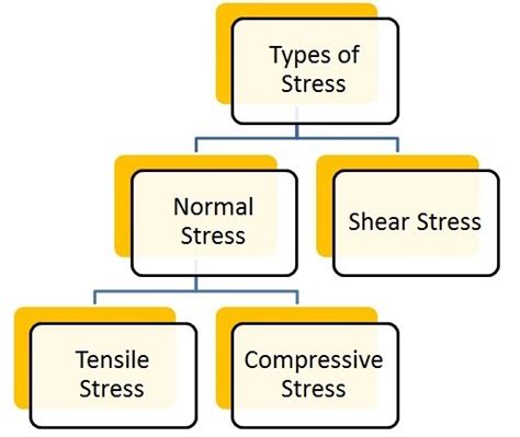Types Of Stress Strength Of Materials Mechanical Booster