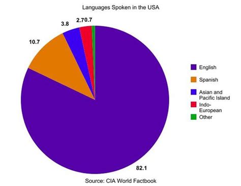 Languages Spoken The Usa