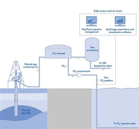 Leak Detection On A Co2 Pipeline Krohne Group