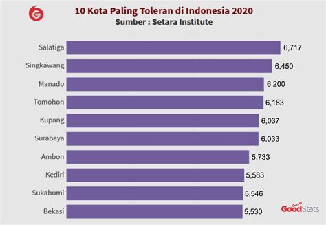 Salatiga Geser Singkawang Sebagai Kota Paling Toleran Di Indonesia