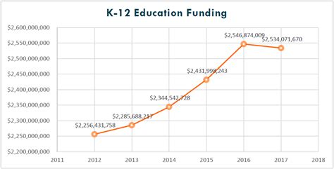 K 12 Funding Spending More To Educate Less