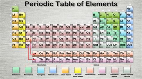 From left to right, the table lists the elements in. Elements - Periodic Table Reference for Apple Watch