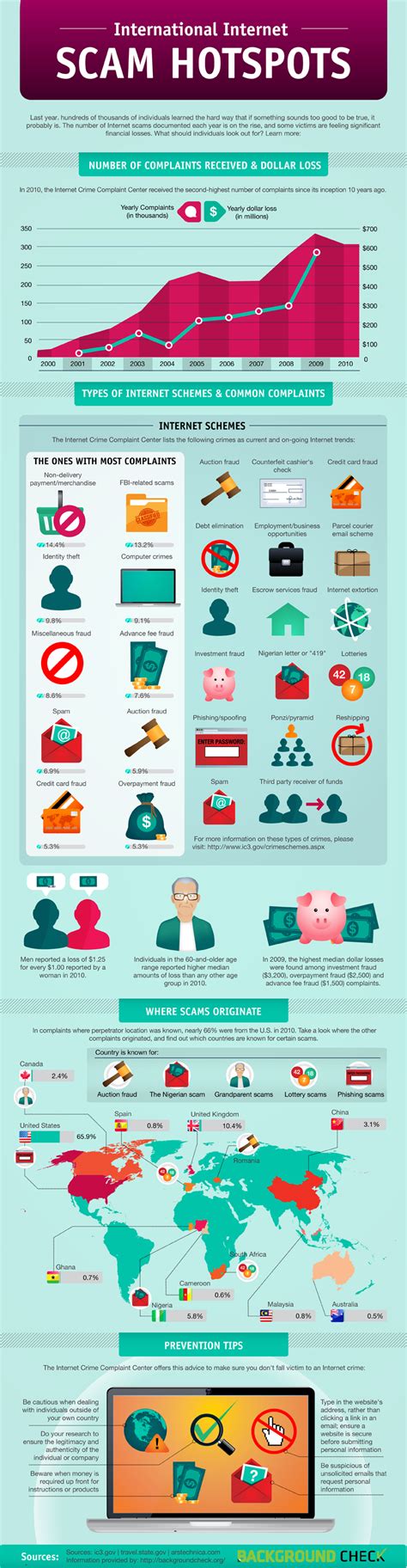 Whats The Most Common Internet Scams Infographic Churchmag