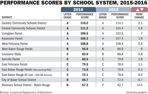 See How Baton Rouge Area Schools Districts Rank Grade In Latest