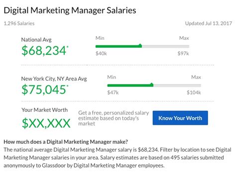 Make more money as a marketing manager. Who digital marketers are and How Much Do They Make?