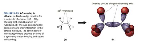 solved overlap occurs along the bonding axis sp3 hybridized