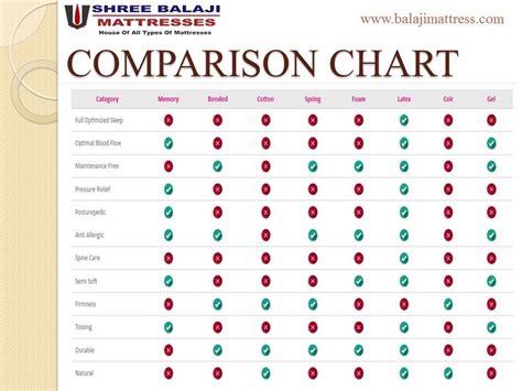 Balaji Mattress Provides Comparison Charts To Compare Features And Facts About Today S Top