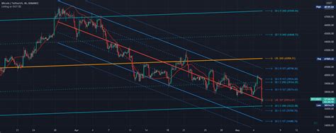 Linear Regression Channel Curve Slope By Dgt — Indicator By Dgtrd