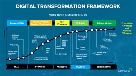 Illumulus Framework For Digital Transformation