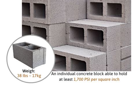 How Much Weight Can A Cinder Block Hold Facts