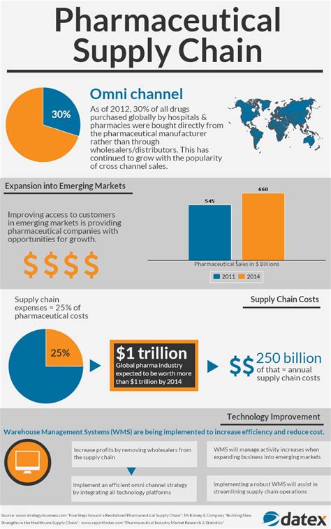 Infographic The Future Of The Pharmaceutical Supply Chain