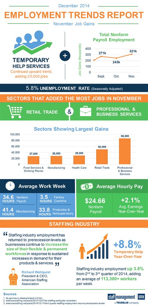 December Employment Trends Infographic Staff Management Smx