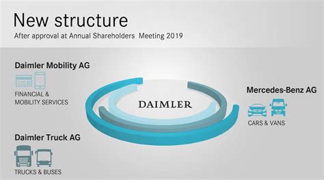 Daimler Ag Pushing Forward On Restructuring Plans The Detroit Bureau