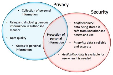 Information Security Vs Privacy Are The Lines Blurring Froud On Fraud