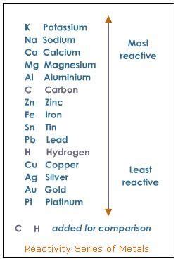 With this trend, the transition metals become steadily less reactive and more noble in character from left to right across a row. Periodic Table Reactivity Series | Brokeasshome.com