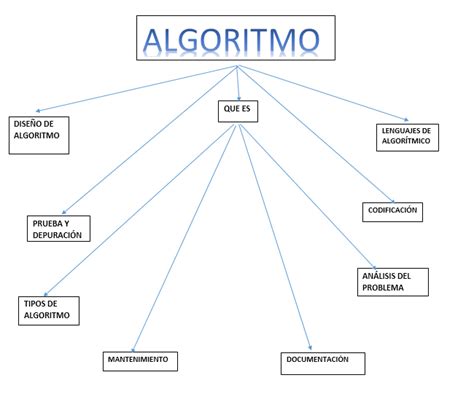 Mapa Conceptual De Algoritmo Diagrama De Flujo Y Pseudocodigo