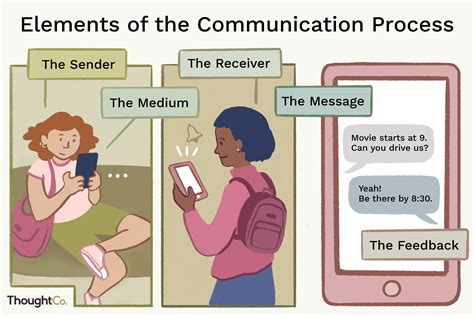 Learn The Basic Elements Of The Communication Process What Is