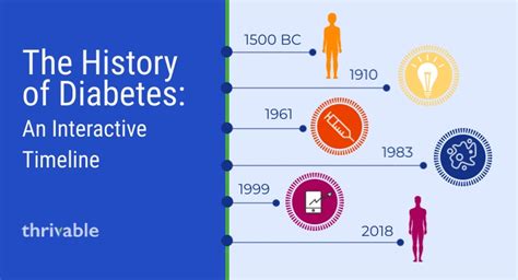 The History Of Diabetes An Interactive Timeline Diabetes Daily