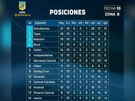 Liga Profesional Así Quedó Racing En La Tabla De Posiciones ⋆ Racing Hoy Noticias