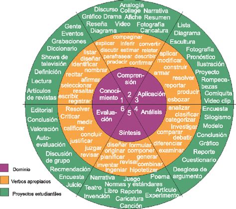 Rueda De Los Verbos De La Taxonomía De Bloom Download Scientific Diagram