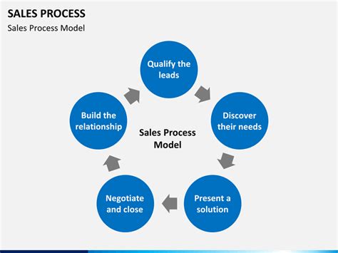 Sales Process Powerpoint Template Sketchbubble