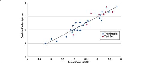 Graph Of Observedactual Vs Predicted Activity Of The Test And