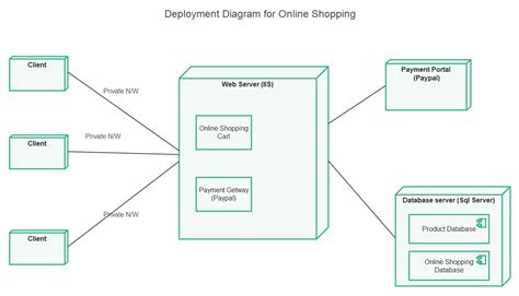 Uml Deployment Diagram Example Atm System Uml Diagrams Uml Use Case