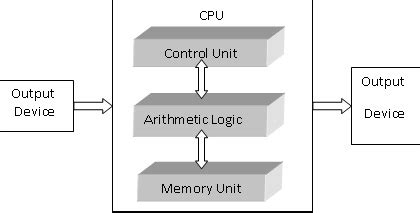 This set of instruction is processed by the cpu after getting the input by the user, and then the computer system produces the output. Block diagram, OS function and definition of hardware ...