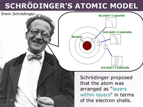 Modelo Atómico De Schrödinger Teoría Atomica