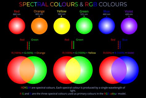 Spectral Colours RGB Colours Lightcolourvision Org